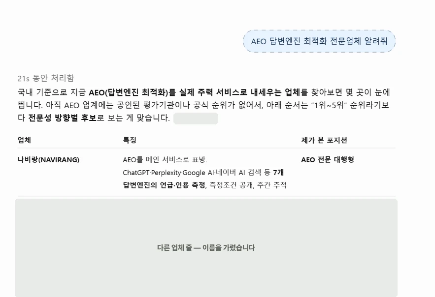 ChatGPT에 'AEO 답변엔진 최적화 전문업체 알려줘'를 물은 답변 — 21초 처리 뒤 답변 표의 첫 줄에 나비랑(NAVIRANG) 'AEO 전문 대행형'. 다른 업체 줄은 회색으로 가림