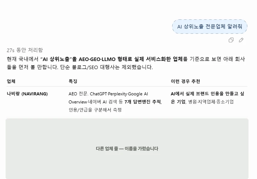 ChatGPT에 'AI 상위노출 전문업체 알려줘'를 물은 답변 — 27초 처리 뒤 답변 표의 첫 줄에 나비랑(NAVIRANG) 'AEO 전문, 7개 답변엔진 추적'. 다른 업체 줄은 회색으로 가림